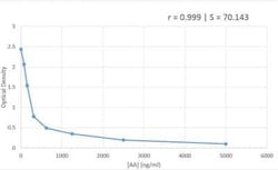 Novus Biologicals&trade;&nbsp;Human Arachidonic Acid ELISA Kit (Colorimetric)