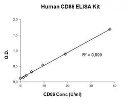 Novus Biologicals&nbsp;Human B7-2/CD86 ELISA Kit (Colorimetric)