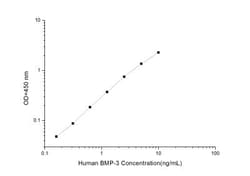 Novus Biologicals&trade;&nbsp;Human BMP-3 ELISA Kit (Colorimetric)