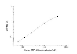 Novus Biologicals&trade;&nbsp;Human BMP-5 ELISA Kit (Colorimetric)
