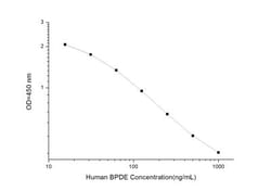 Novus Biologicals&trade;&nbsp;Human BPDE ELISA Kit (Colorimetric)