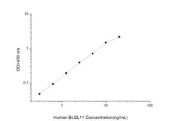 Novus Biologicals&trade;&nbsp;Human Bim ELISA Kit (Colorimetric)