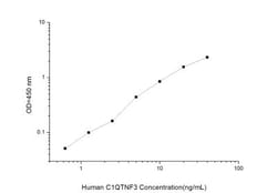 Novus Biologicals&trade;&nbsp;Human C1qTNF3/CORS26/CTRP3 ELISA Kit (Colorimetric)