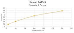 Novus Biologicals&trade;&nbsp;Human CA15-3 ELISA Kit (Colorimetric)