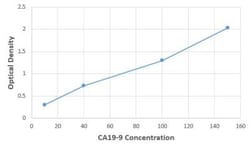 Novus Biologicals&trade;&nbsp;Human CA19-9 ELISA Kit (Colorimetric)