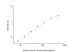 Novus Biologicals&trade;&nbsp;Human CCL3L1/LD78 beta ELISA Kit (Colorimetric)