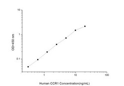 Novus Biologicals&trade;&nbsp;Human CCR1 ELISA Kit (Colorimetric)