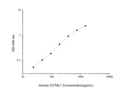 Novus Biologicals&trade;&nbsp;Human CCT8L1P ELISA Kit (Colorimetric)