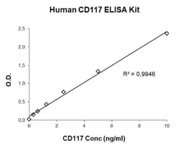 Novus Biologicals Human CD117/ckit ELISA Kit (Colorimetric) 1 Kit