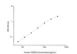 Novus Biologicals&trade;&nbsp;Human CD200/OX2 ELISA Kit (Colorimetric)