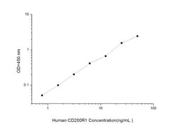 Novus Biologicals&trade;&nbsp;Human CD200R1 ELISA Kit (Colorimetric)
