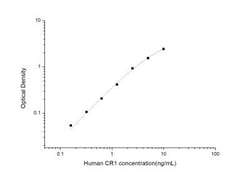 Novus Biologicals&trade;&nbsp;Human CD21/CD35 ELISA Kit (Colorimetric)