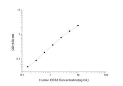 Novus Biologicals&trade;&nbsp;Human CD3 delta ELISA Kit (Colorimetric)
