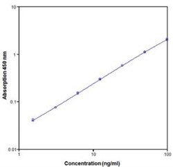 Novus Biologicals&trade;&nbsp;Human CD30/TNFRSF8 ELISA Kit (Colorimetric)