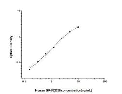 Novus Biologicals&trade;&nbsp;Human CD36 ELISA Kit (Colorimetric)