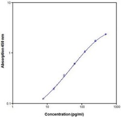 Novus Biologicals™ Human CD40/TNFRSF5 ELISA Kit (Colorimetric)