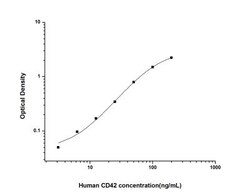 Novus Biologicals&trade;&nbsp;Human CD42b/GPIb alpha ELISA Kit (Colorimetric)