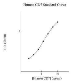 Novus Biologicals Human CD7 ELISA Kit (Colorimetric) 1 Kit | Buy Online | Novus Biologicals&trade; | Fisher Scientific