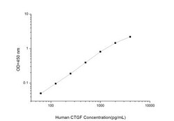 Novus Biologicals&trade;&nbsp;Human CTGF/CCN2 ELISA Kit (Colorimetric)