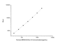 Novus Biologicals&trade;&nbsp;Human CXCL14/BRAK ELISA Kit (Chemiluminescence)