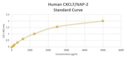 Novus Biologicals&trade;&nbsp;Human CXCL7/NAP-2 ELISA Kit (Colorimetric)