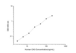 Novus Biologicals&trade;&nbsp;Human Carbonic Anhydrase III/CA3 ELISA Kit (Colorimetric)