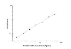 Novus Biologicals&trade;&nbsp;Human Carbonic Anhydrase IV/CA4 ELISA Kit (Colorimetric)