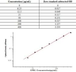 Novus Biologicals™ Human Carboxypeptidase B1/CPB1 ELISA Kit (Colorimetric)