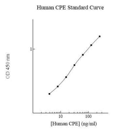 Novus Biologicals&trade;&nbsp;Human Carboxypeptidase E/CPE ELISA Kit (Colorimetric)