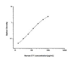 Novus Biologicals&trade;&nbsp;Human Cardiotrophin-1/CT-1 ELISA Kit (Colorimetric)