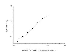 Novus Biologicals&trade;&nbsp;Human Caspr1 ELISA Kit (Colorimetric)