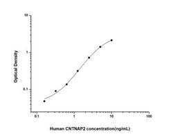 Novus Biologicals&trade;&nbsp;Human Caspr2 ELISA Kit (Colorimetric)