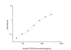Novus Biologicals&trade;&nbsp;Human Cathepsin D ELISA Kit (Colorimetric)
