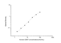 Novus Biologicals&trade;&nbsp;Human Cdk7 ELISA Kit (Colorimetric)