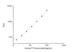 Novus Biologicals&trade;&nbsp;Human Coagulation Factor VII ELISA Kit (Chemiluminescence)