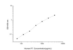 Novus Biologicals&trade;&nbsp;Human Coagulation Factor VII ELISA Kit (Colorimetric)