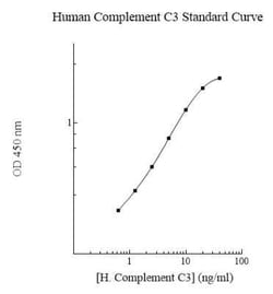 Novus Biologicals&trade;&nbsp;Human Complement C3 ELISA Kit (Colorimetric)