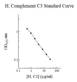 Novus Biologicals&trade;&nbsp;Human Complement C3 ELISA Kit (Colorimetric)