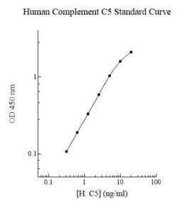 Novus Biologicals&trade;&nbsp;Human Complement C5 ELISA Kit (Colorimetric)