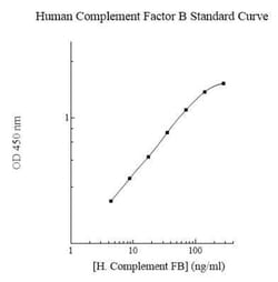 Novus Biologicals&trade;&nbsp;Human Complement Factor B ELISA Kit (Colorimetric)