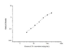 Novus Biologicals&trade;&nbsp;Human Complement iC3b ELISA Kit (Colorimetric)