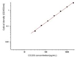 Novus Biologicals&nbsp;Human DC-SIGN/CD209 ELISA Kit (Colorimetric)