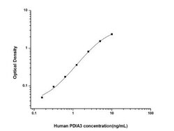 Novus Biologicals&trade;&nbsp;Human ERp57/PDIA3 ELISA Kit (Colorimetric)