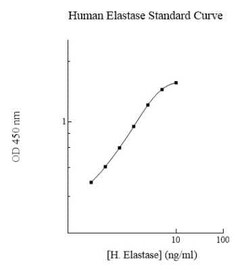 R&D Systems&trade;&nbsp;Human Neutrophil Elastase/ELA2 ELISA Kit (Colorimetric)