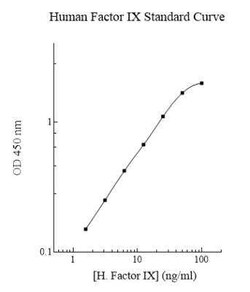 Novus Biologicals&trade;&nbsp;Human Factor IX ELISA Kit (Colorimetric)