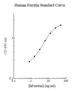 Novus Biologicals&trade;&nbsp;Human Ferritin ELISA Kit (Colorimetric)
