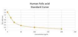 Novus Biologicals™ Human Folic acid ELISA Kit (Colorimetric)