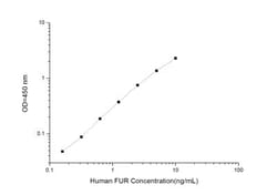 Novus Biologicals&trade;&nbsp;Human Furin ELISA Kit (Colorimetric)