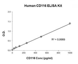 Novus Biologicals&nbsp;Human GM-CSFR alpha ELISA Kit (Colorimetric)