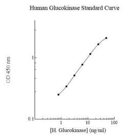 Novus Biologicals&trade;&nbsp;Human Glucokinase/GCK ELISA Kit (Colorimetric)